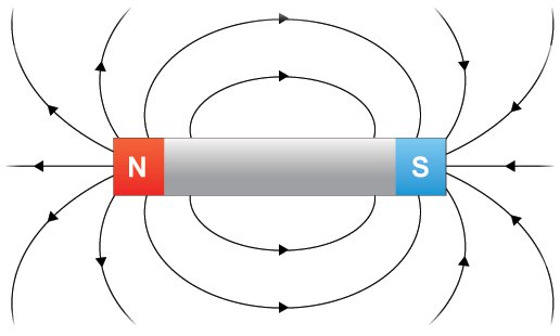 Poles of a magnet