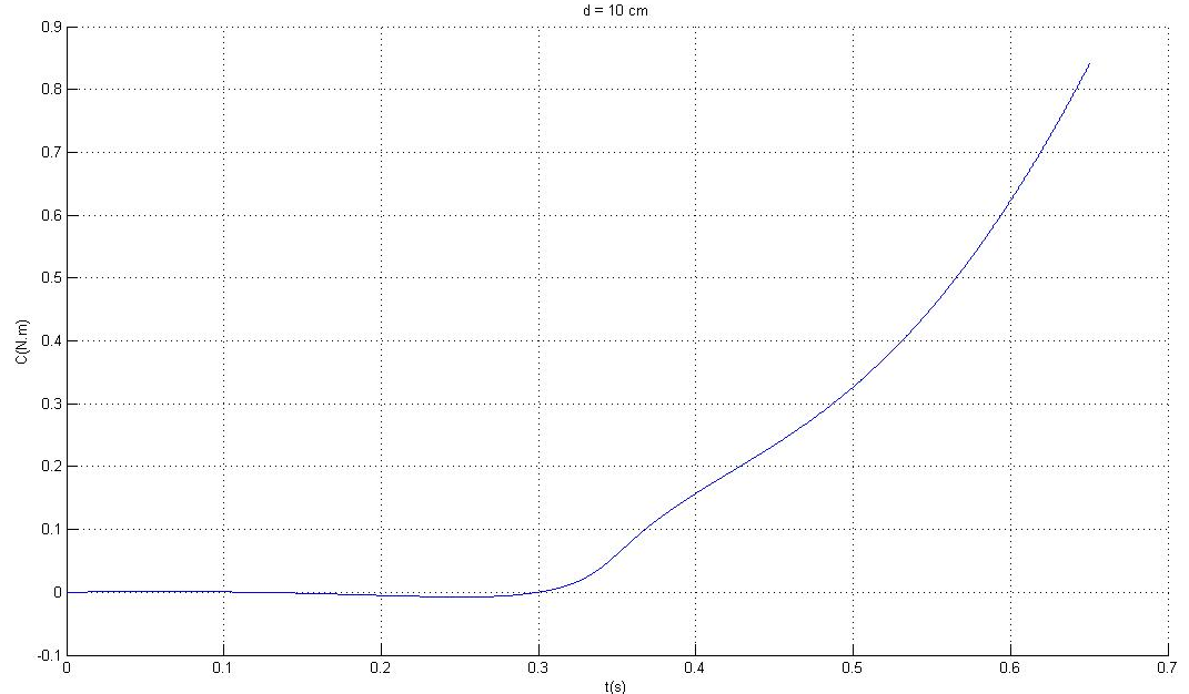 torque_estimation_d=10cm