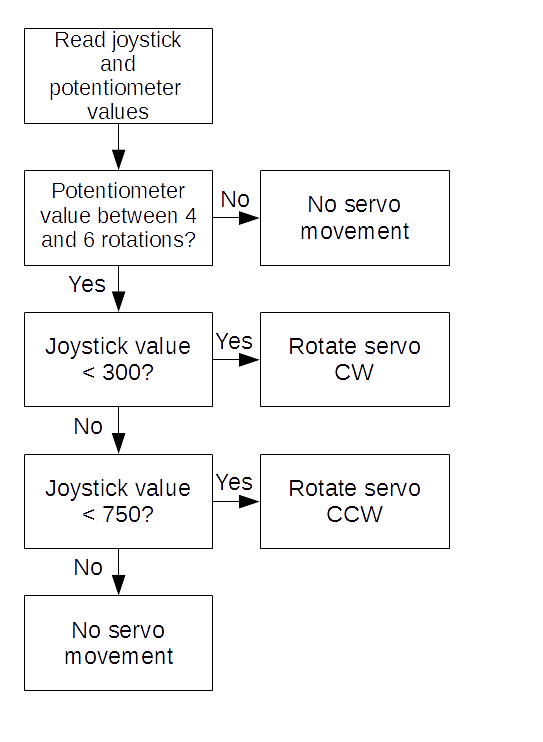 Potentiometer Code Chart